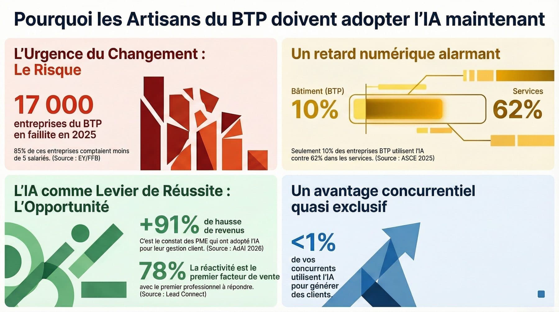 Infographie : pourquoi les artisans du BTP doivent adopter l'IA maintenant — 17 000 faillites, 10% d'adoption, 91% de hausse de revenus